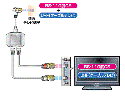 テレビの接続ケーブルのお話。アンテナケーブル、HDMIケーブル等の 